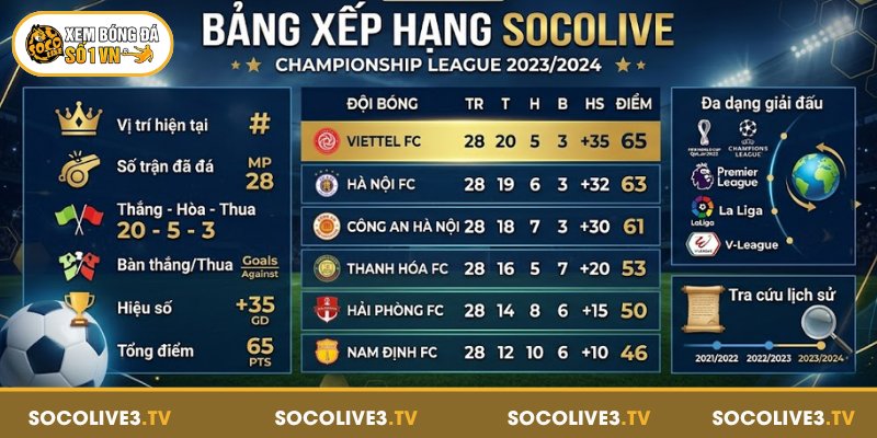 Những thông tin nổi bật trên bảng xếp hạng Socolive